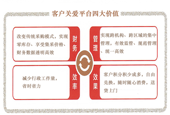 客户关爱平台四大价值